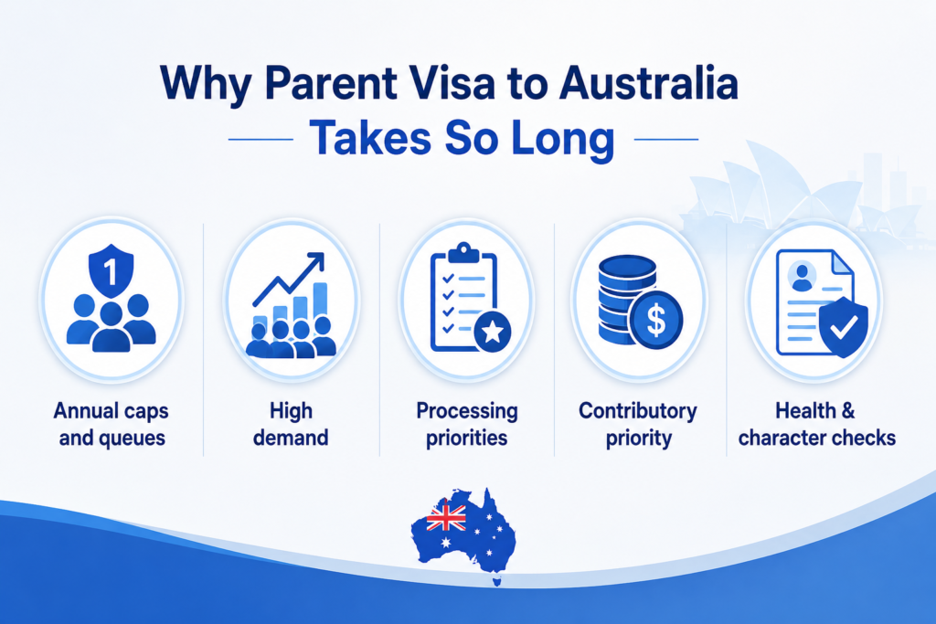 Parent Visa Australia Processing Times
