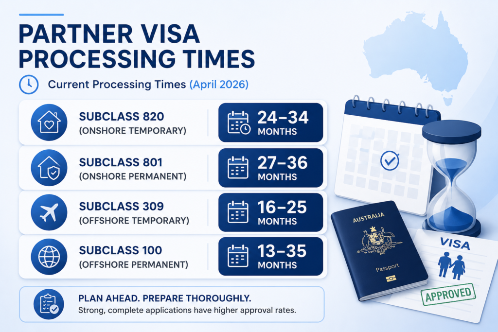 Partner visa Processing Time