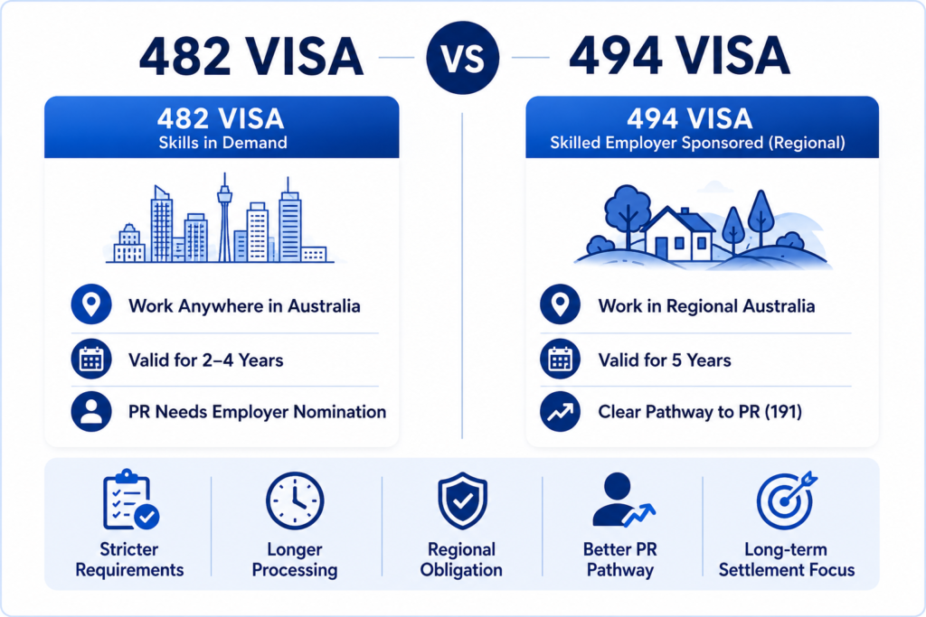 494 Visa vs 482 Visa Australia