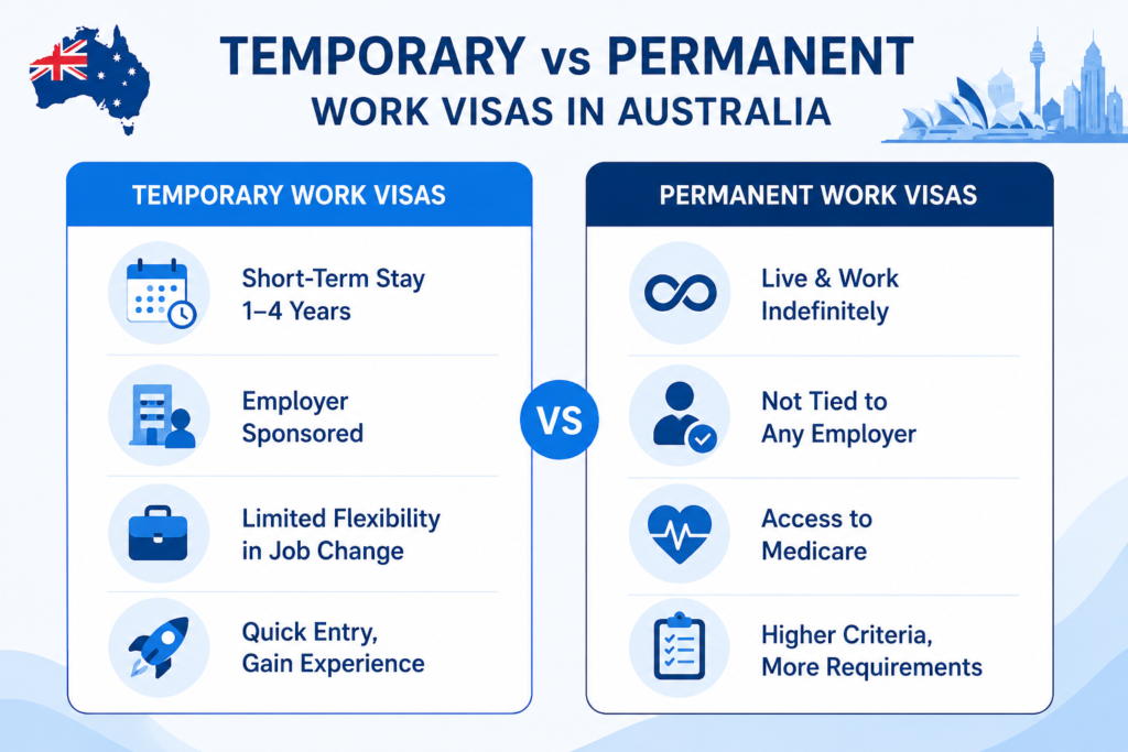 Temporary vs Permanent Work Visas in Australia