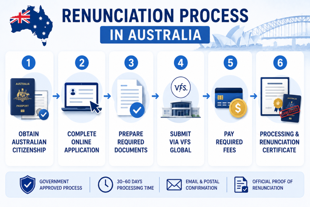 Step-by-Step Renunciation Process in Australia