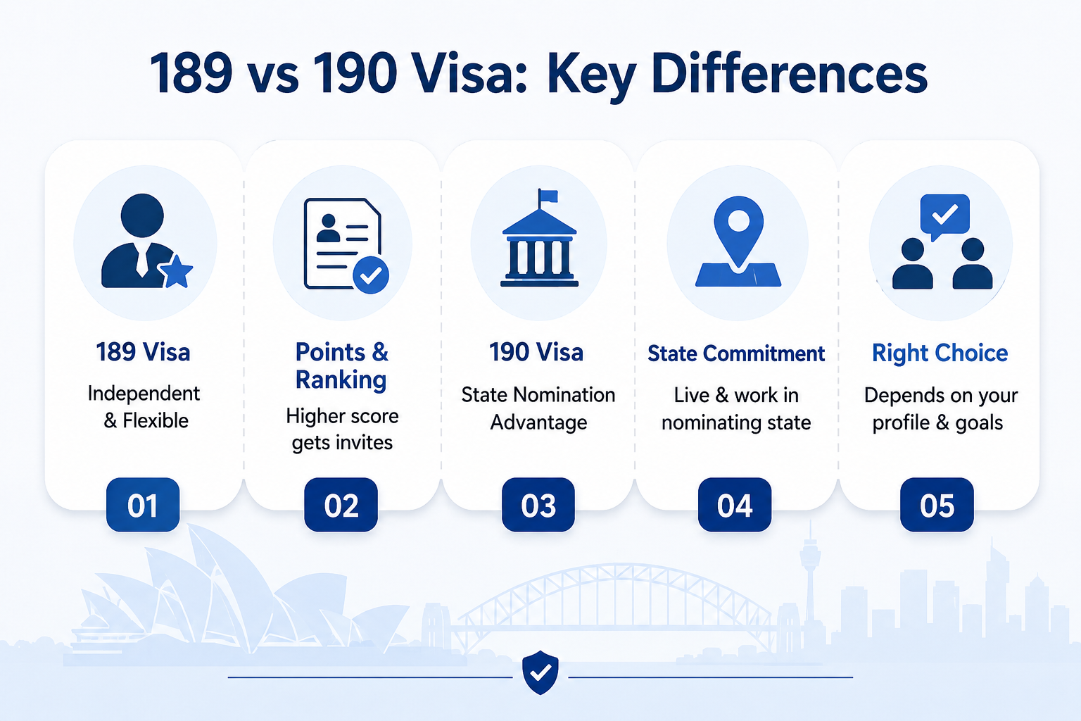 Subclass 190 Visa vs Subclass 189 Visa